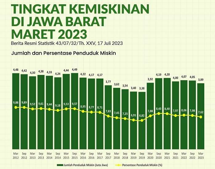 LPE Jawa Barat Tertinggi di Pulau Jawa