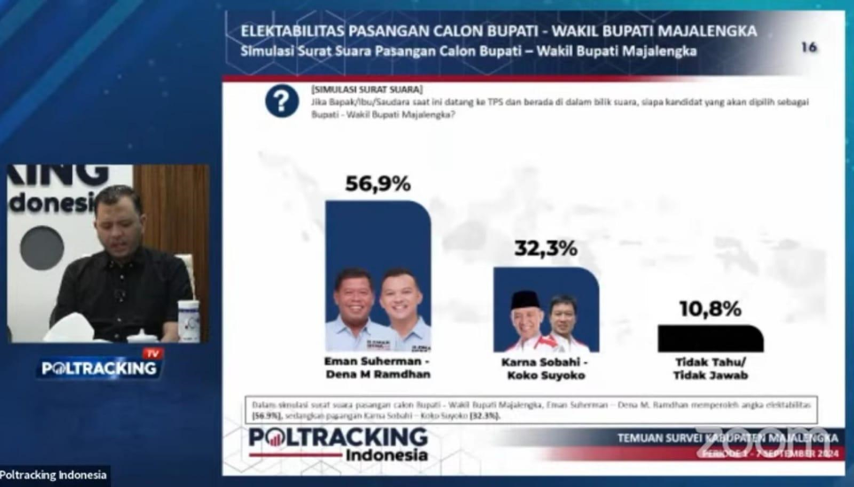Survei Poltracking”Elektabilitas HADE 56,9% Paslon KK 32,3%